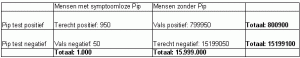Tabel met de positieve en negatieve testuitslagen voor de Pip